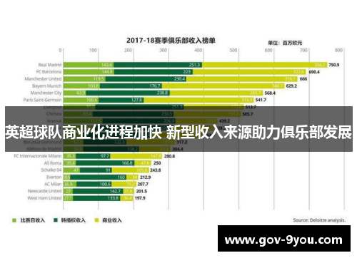 英超球队商业化进程加快 新型收入来源助力俱乐部发展