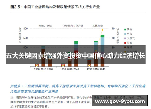 五大关键因素增强外资投资中国信心助力经济增长