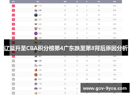 辽篮升至CBA积分榜第4广东跌至第8背后原因分析